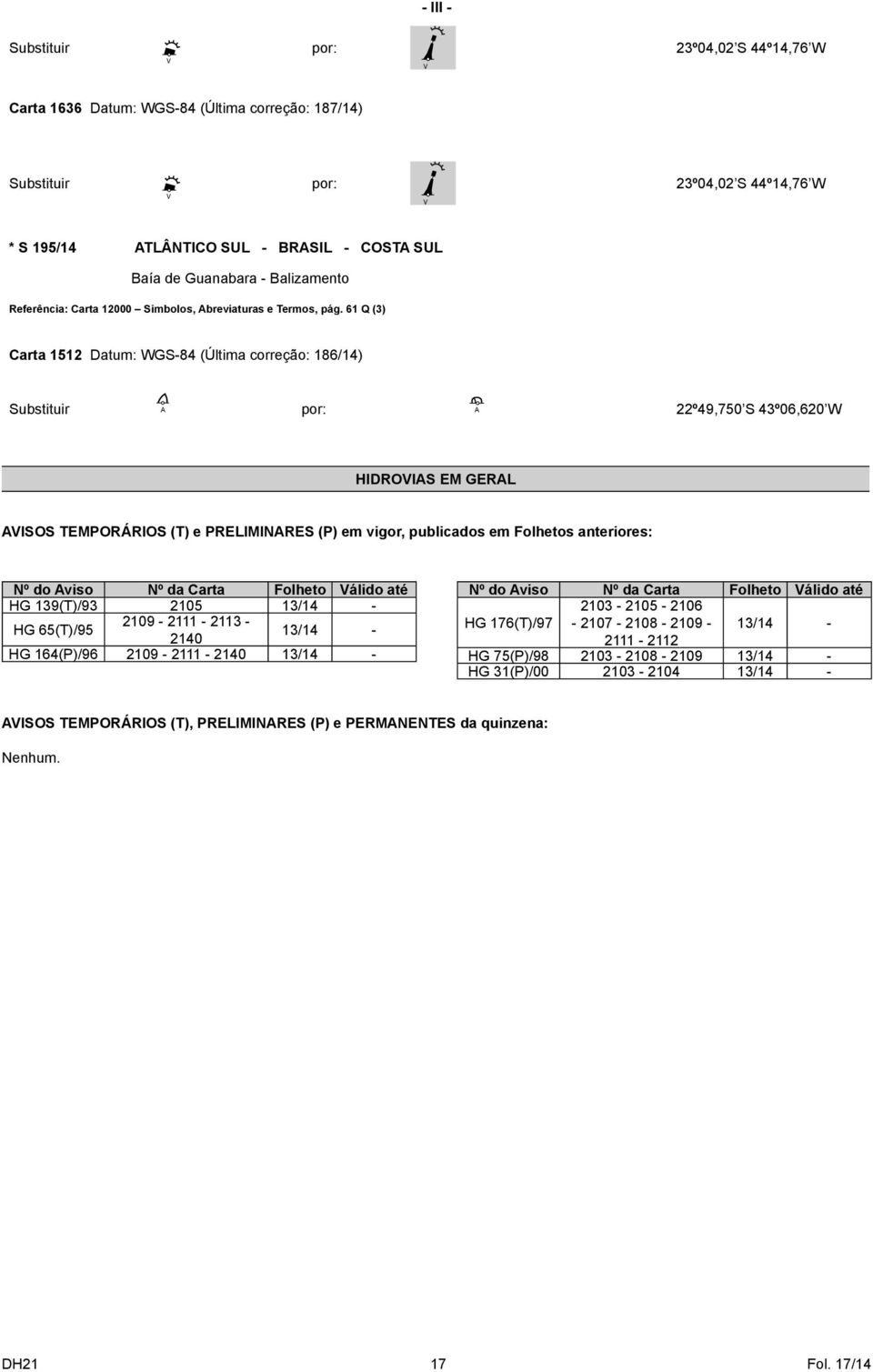 61 Q (3) Carta 1512 Datum: WGS-84 (Última correção: 186/14) Substituir A por: A 22º49,750 S 43º06,620 W HIDROVIAS EM GERAL AVISOS TEMPORÁRIOS (T) e PRELIMINARES (P) em vigor, publicados em Folhetos