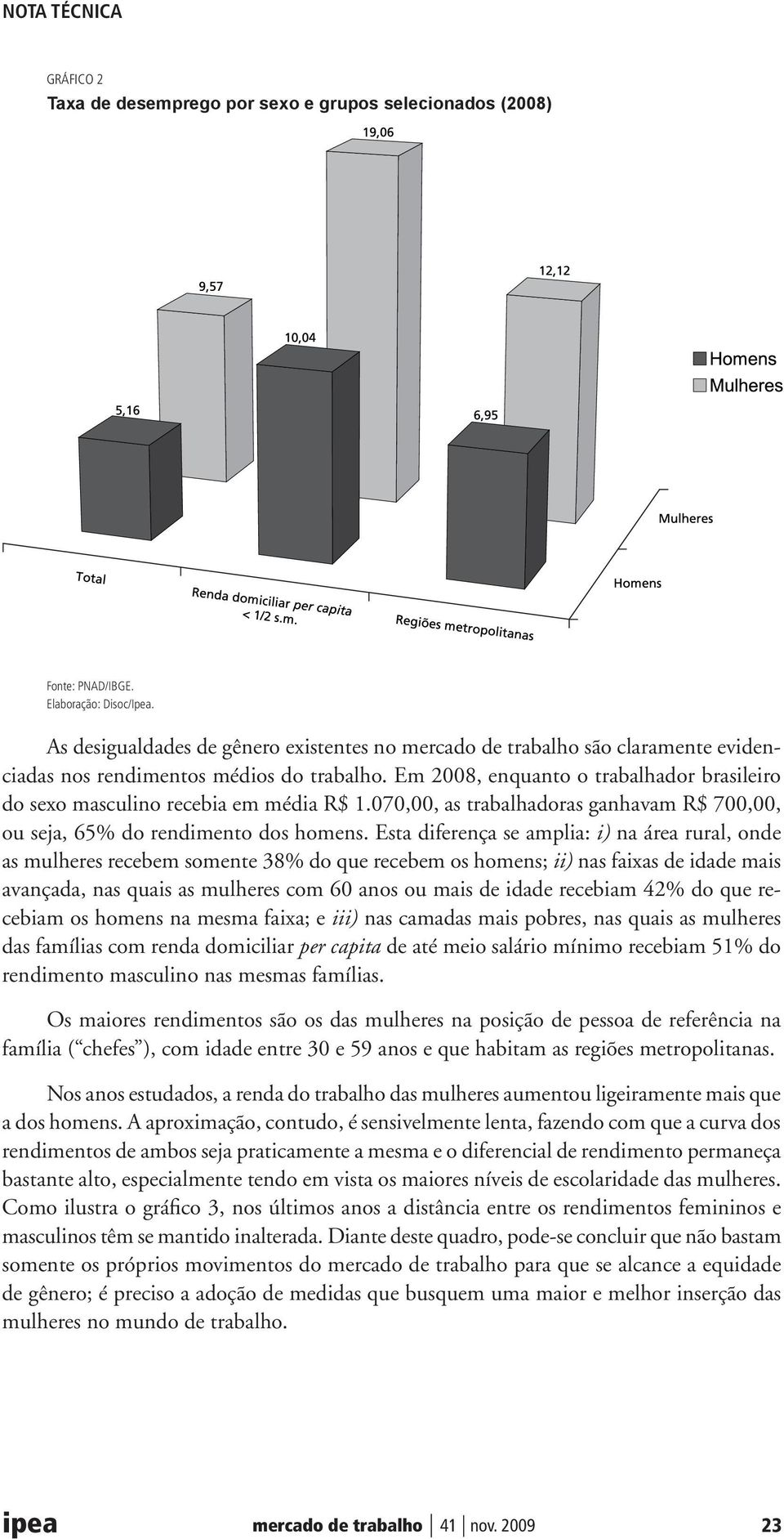 Em 2008, enquanto o trabalhador brasileiro do sexo masculino recebia em média R$ 1.070,00, as trabalhadoras ganhavam R$ 700,00, ou seja, 65% do rendimento dos homens.