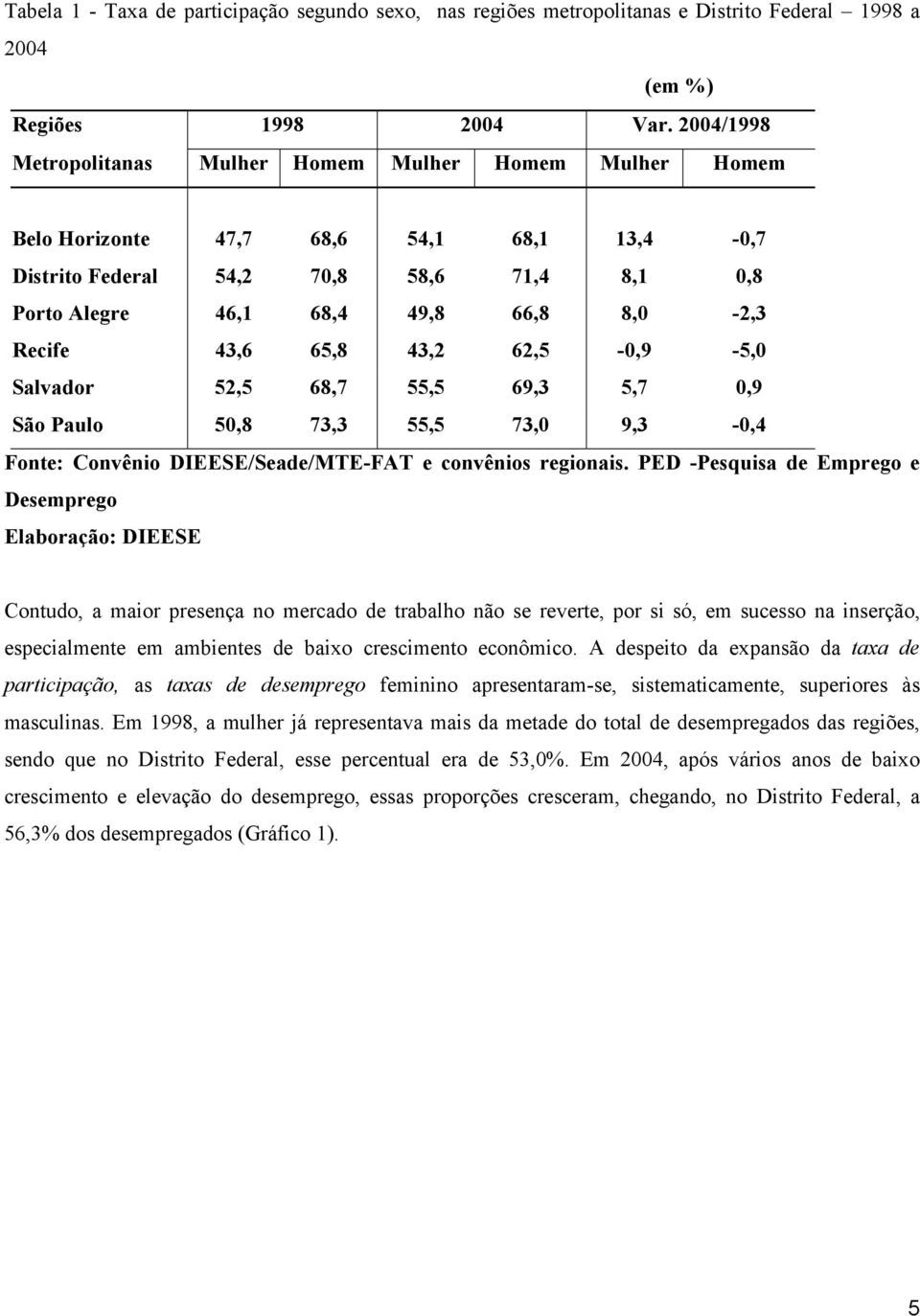 Recife 43,6 65,8 43,2 62,5-0,9-5,0 Salvador 52,5 68,7 55,5 69,3 5,7 0,9 São Paulo 50,8 73,3 55,5 73,0 9,3-0,4 Fonte: Convênio DIEESE/Seade/MTE-FAT e convênios regionais.