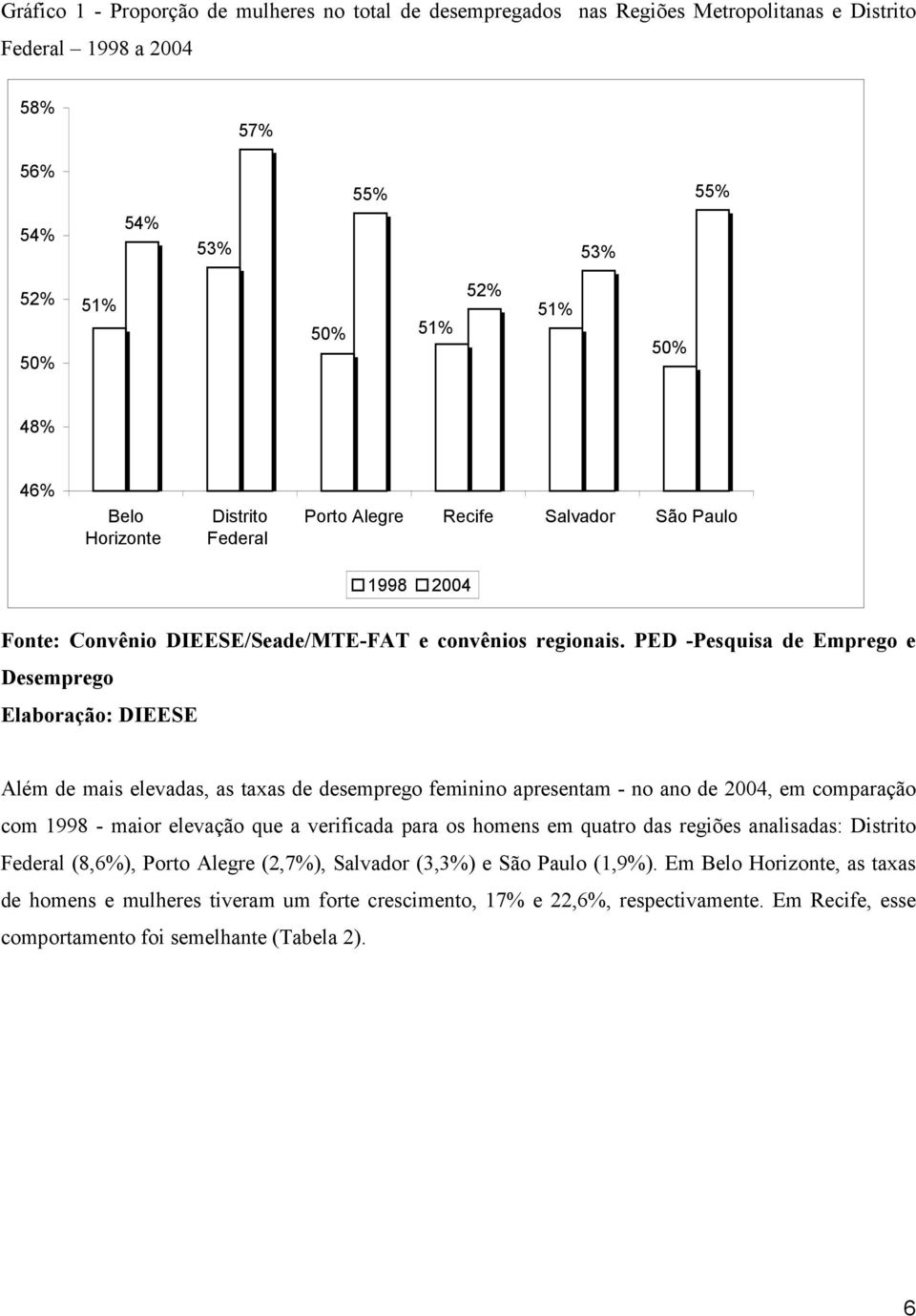 PED -Pesquisa de Emprego e Desemprego Elaboração: DIEESE Além de mais elevadas, as taxas de desemprego feminino apresentam - no ano de 2004, em comparação com 1998 - maior elevação que a verificada