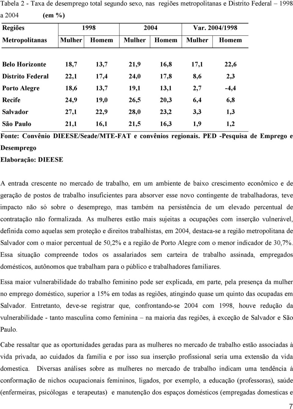 Recife 24,9 19,0 26,5 20,3 6,4 6,8 Salvador 27,1 22,9 28,0 23,2 3,3 1,3 São Paulo 21,1 16,1 21,5 16,3 1,9 1,2 Fonte: Convênio DIEESE/Seade/MTE-FAT e convênios regionais.