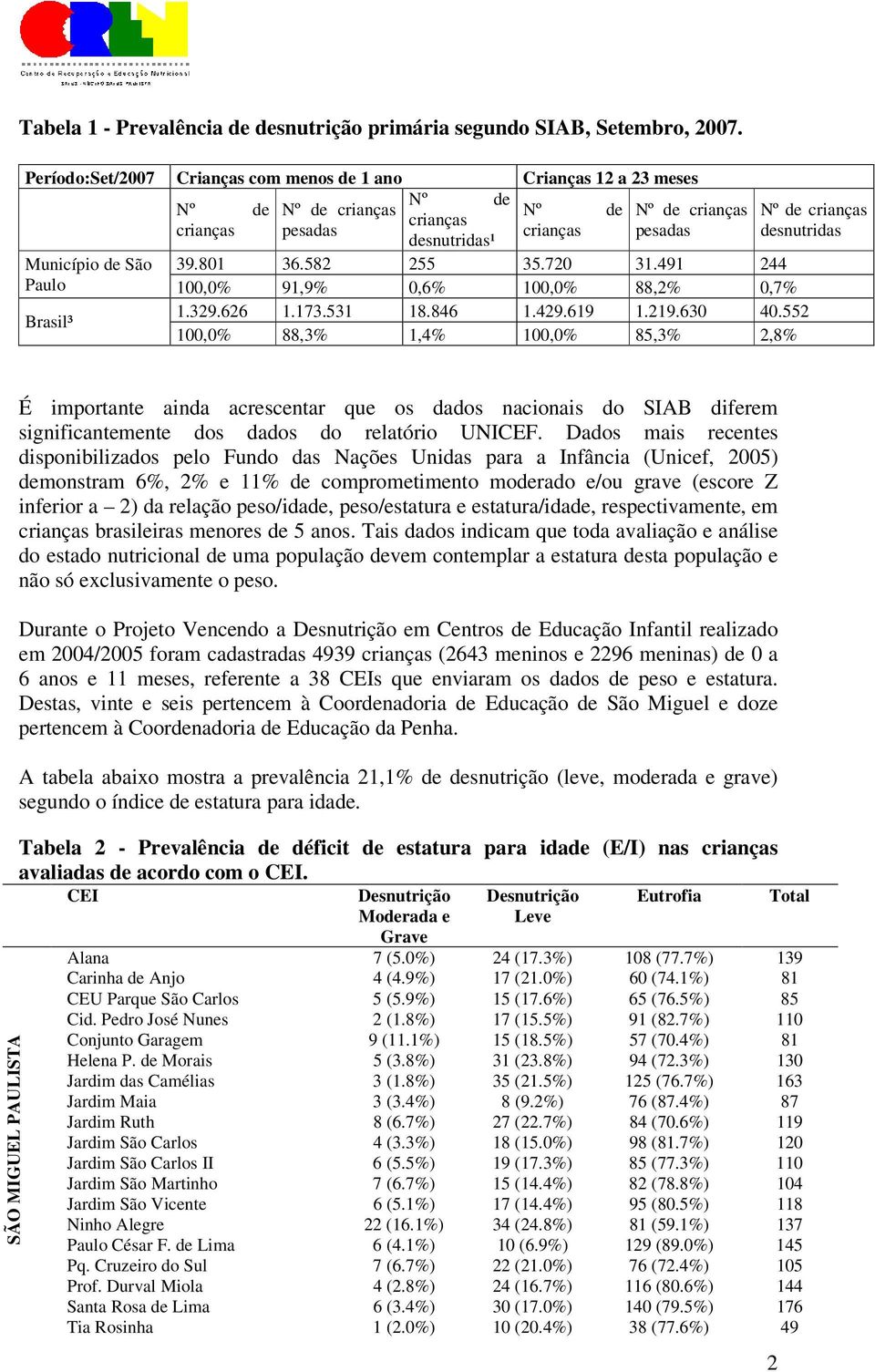 Município de São 39.801 36.582 255 35.720 31.491 244 Paulo 100,0% 91,9% 0,6% 100,0% 88,2% 0,7% Brasil³ 1.329.626 1.173.531 18.846 1.429.619 1.219.630 40.