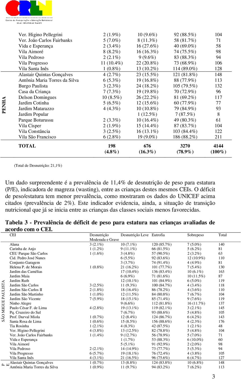 0%) 128 Alastair Quintas Gonçalves 4 (2.7%) 23 (15.5%) 121 (81.8%) 148 Antônia Maria Torres da Silva 6 (5.3%) 19 (16.8%) 88 (77.9%) 113 Burgo Paulista 3 (2.3%) 24 (18.2%) 105 (79.