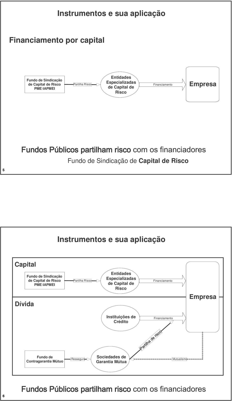 aplicação Capital Dívida Fundo de Sindicação de Capital de Risco PME -IAPMEI Partilha Risco Entidades Especializadas de Capital de