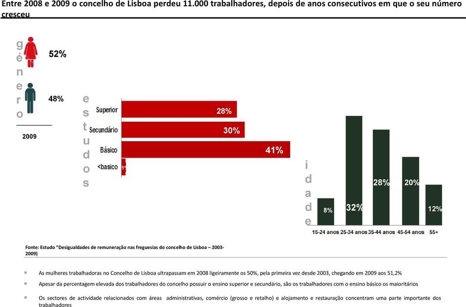 remuneração nas freguesias do concelho de Lisboa 2003-2009) As mulheres trabalhadoras no Concelho de Lisboa ultrapassam em 2008 ligeiramente os 50%, pela primeira vez desde 2003, chegando em