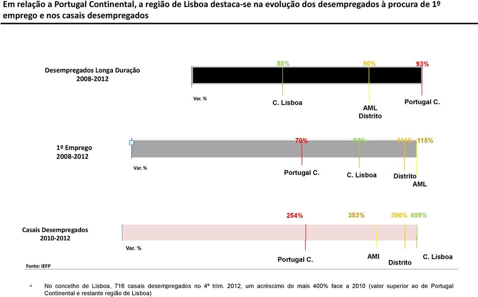 C. Lisboa Distrito AML 254% 353% 390% 408% Casais Desempregados 2010-2012 Fonte: IEFP Var. % Portugal C. AML Distrito C.