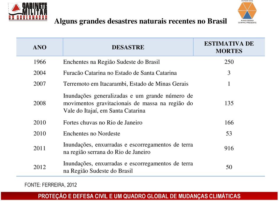 massa na região do Vale do Itajaí, em Santa Catarina 135 2010 Fortes chuvas no Rio de Janeiro 166 2010 Enchentes no Nordeste 53 2011 Inundações, enxurradas e