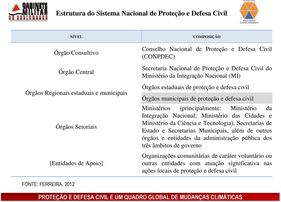 proteção e defesa civil Ministérios (principalmente: Ministério da Integração Nacional; Ministério das Cidades e Ministério da Ciência e Tecnologia), Secretarias de Estado e Secretarias Municipais,