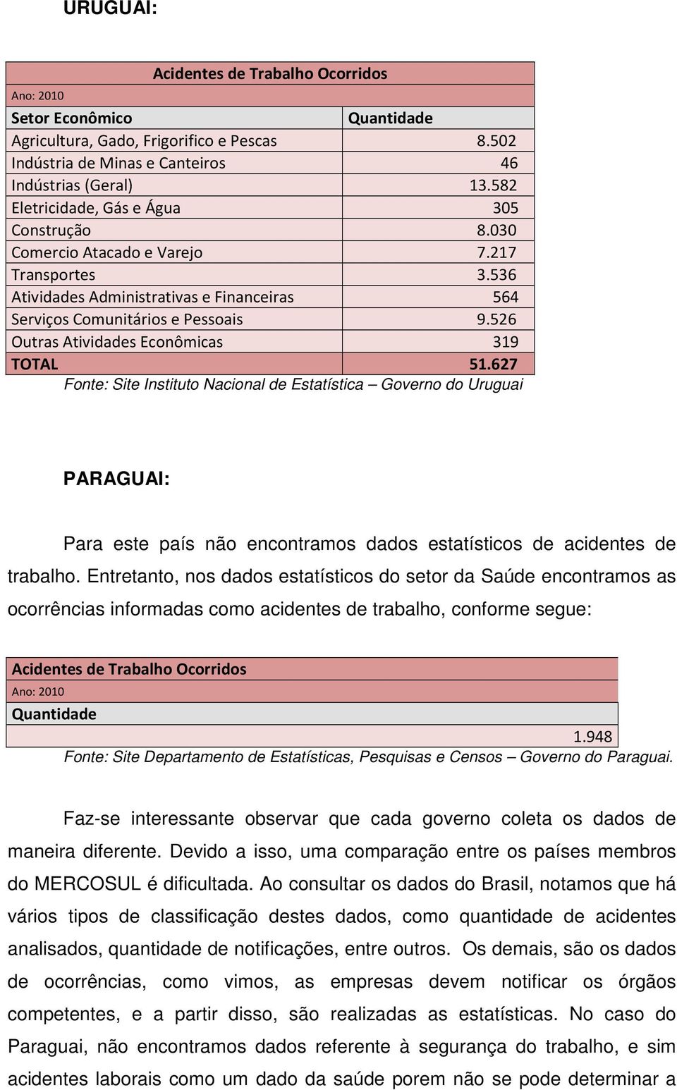 526 Outras Atividades Econômicas 319 TOTAL 51.627 Fonte: Site Instituto Nacional de Estatística Governo do Uruguai PARAGUAI: Para este país não encontramos dados estatísticos de acidentes de trabalho.