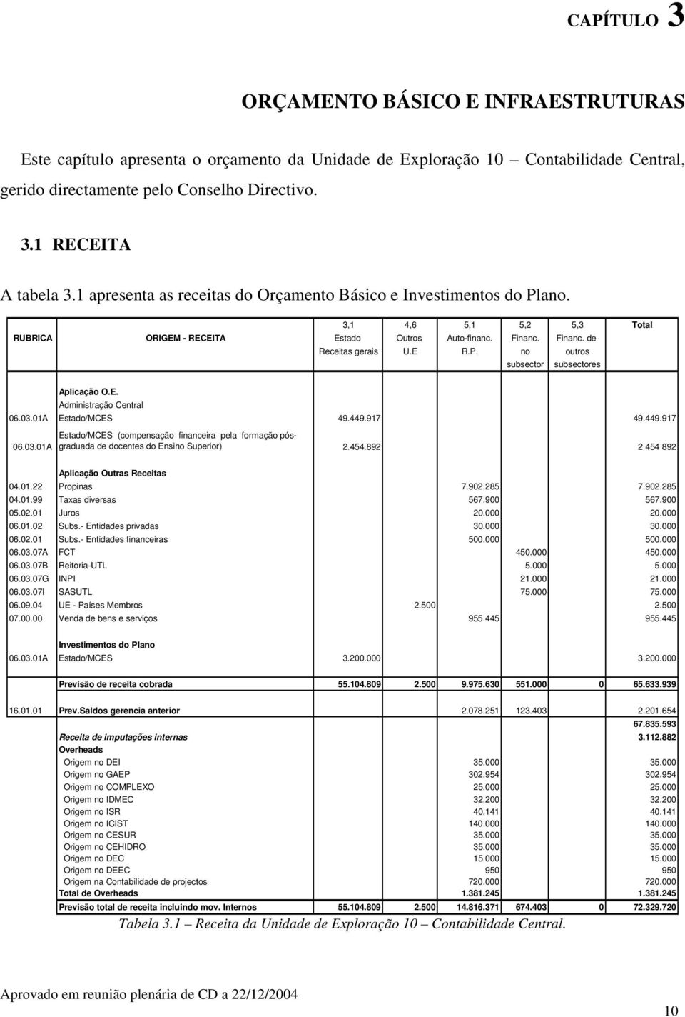 E. Administração Central 06.03.01A Estado/MCES 49.449.917 49.449.917 06.03.01A Estado/MCES (compensação financeira pela formação pósgraduada de docentes do Ensino Superior) 2.454.