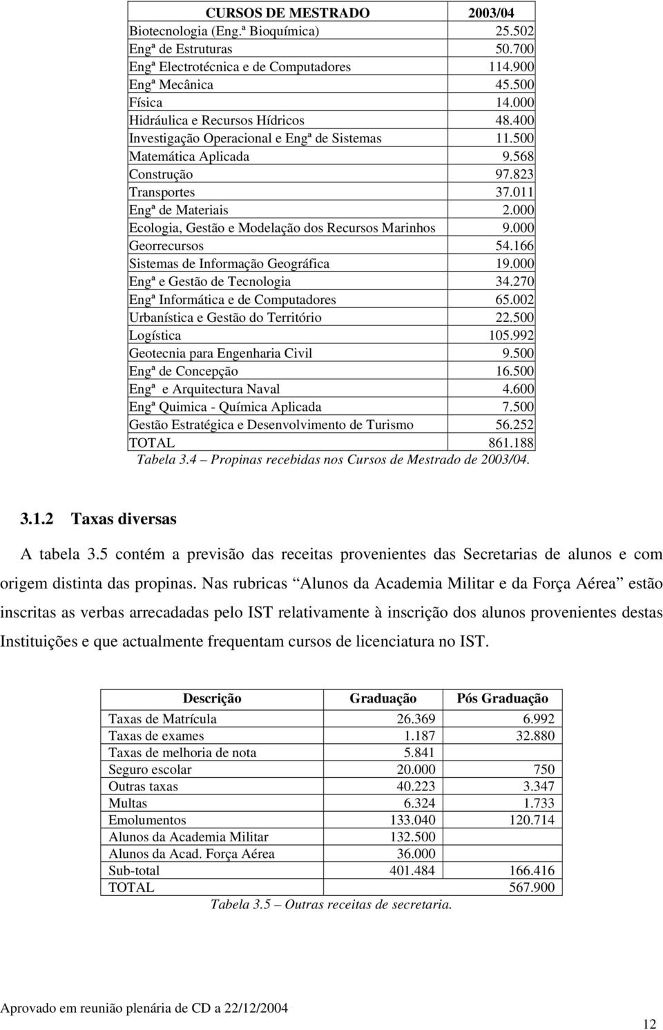 000 Ecologia, Gestão e Modelação dos Recursos Marinhos 9.000 Georrecursos 54.166 Sistemas de Informação Geográfica 19.000 Engª e Gestão de Tecnologia 34.270 Engª Informática e de Computadores 65.