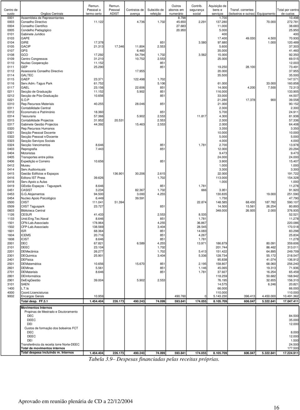 700 10.498 0003 Conselho Directivo 11.122 4.736 1.702 45.650 2.291 137.280 70.000 272.781 0004 Conselho Cientifico 27.683 11.000 38.683 0005 Condelho Pedagógico 20.950 5.000 25.