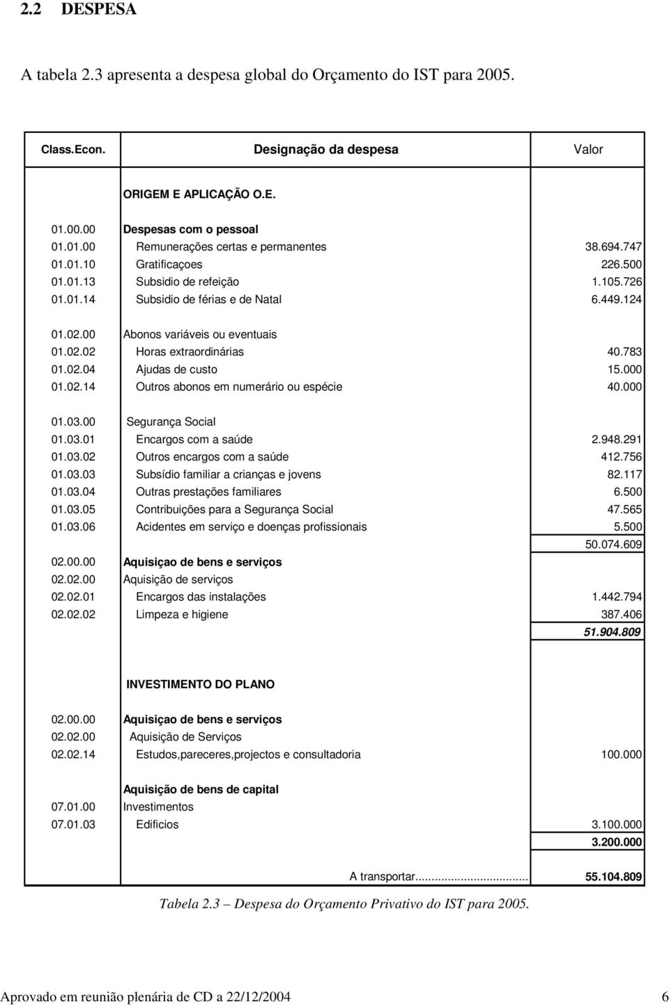 783 01.02.04 Ajudas de custo 15.000 01.02.14 Outros abonos em numerário ou espécie 40.000 01.03.00 Segurança Social 01.03.01 Encargos com a saúde 2.948.291 01.03.02 Outros encargos com a saúde 412.