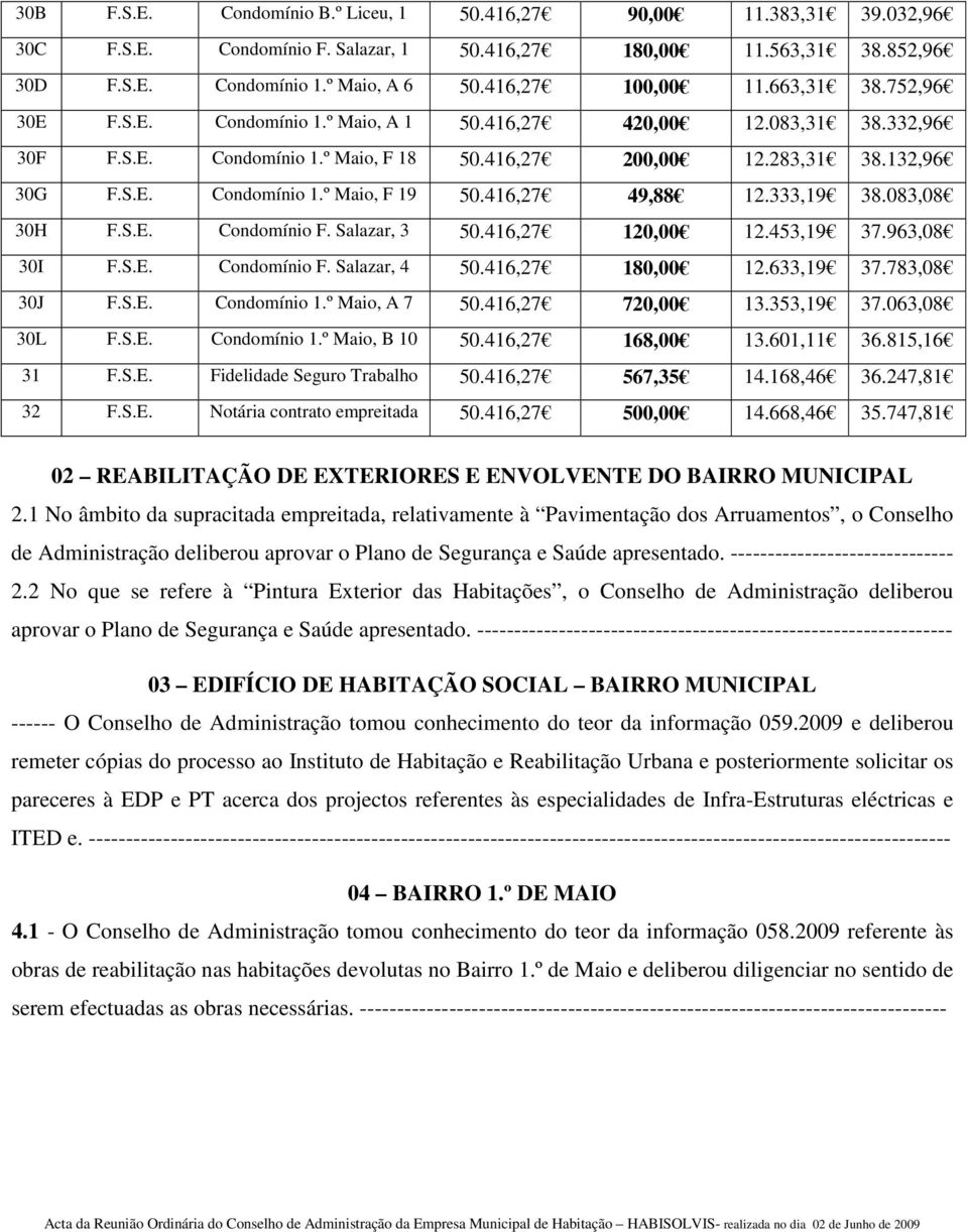 416,27 49,88 12.333,19 38.083,08 30H F.S.E. Condomínio F. Salazar, 3 50.416,27 120,00 12.453,19 37.963,08 30I F.S.E. Condomínio F. Salazar, 4 50.416,27 180,00 12.633,19 37.783,08 30J F.S.E. Condomínio 1.