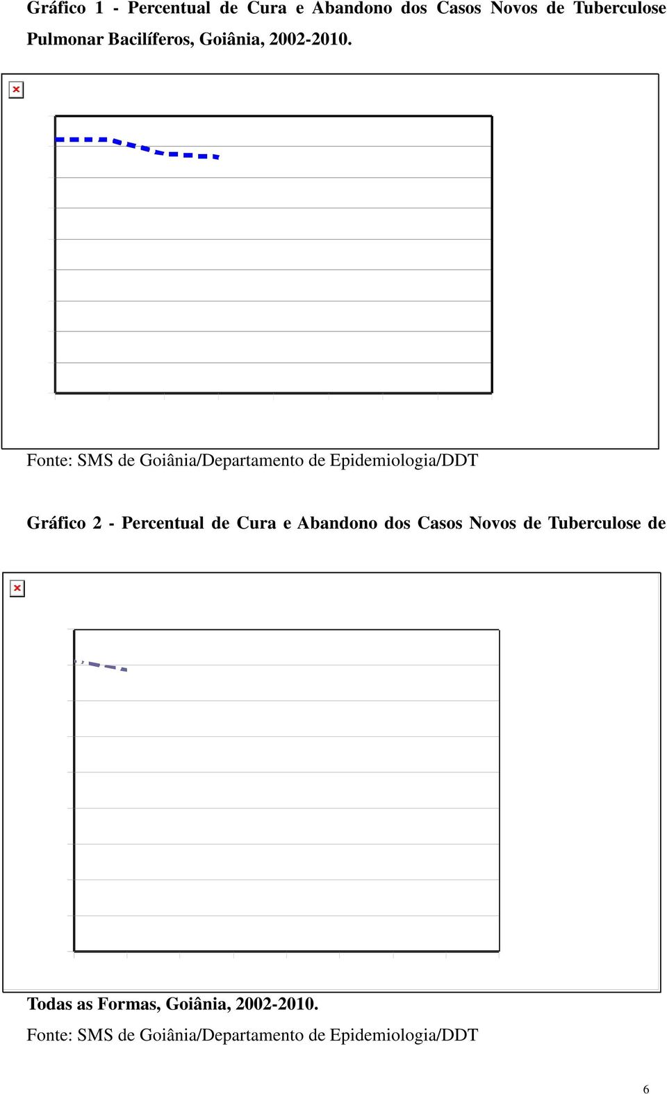 Fonte: SMS de Goiânia/Departamento de Epidemiologia/DDT Gráfico 2 - Percentual de