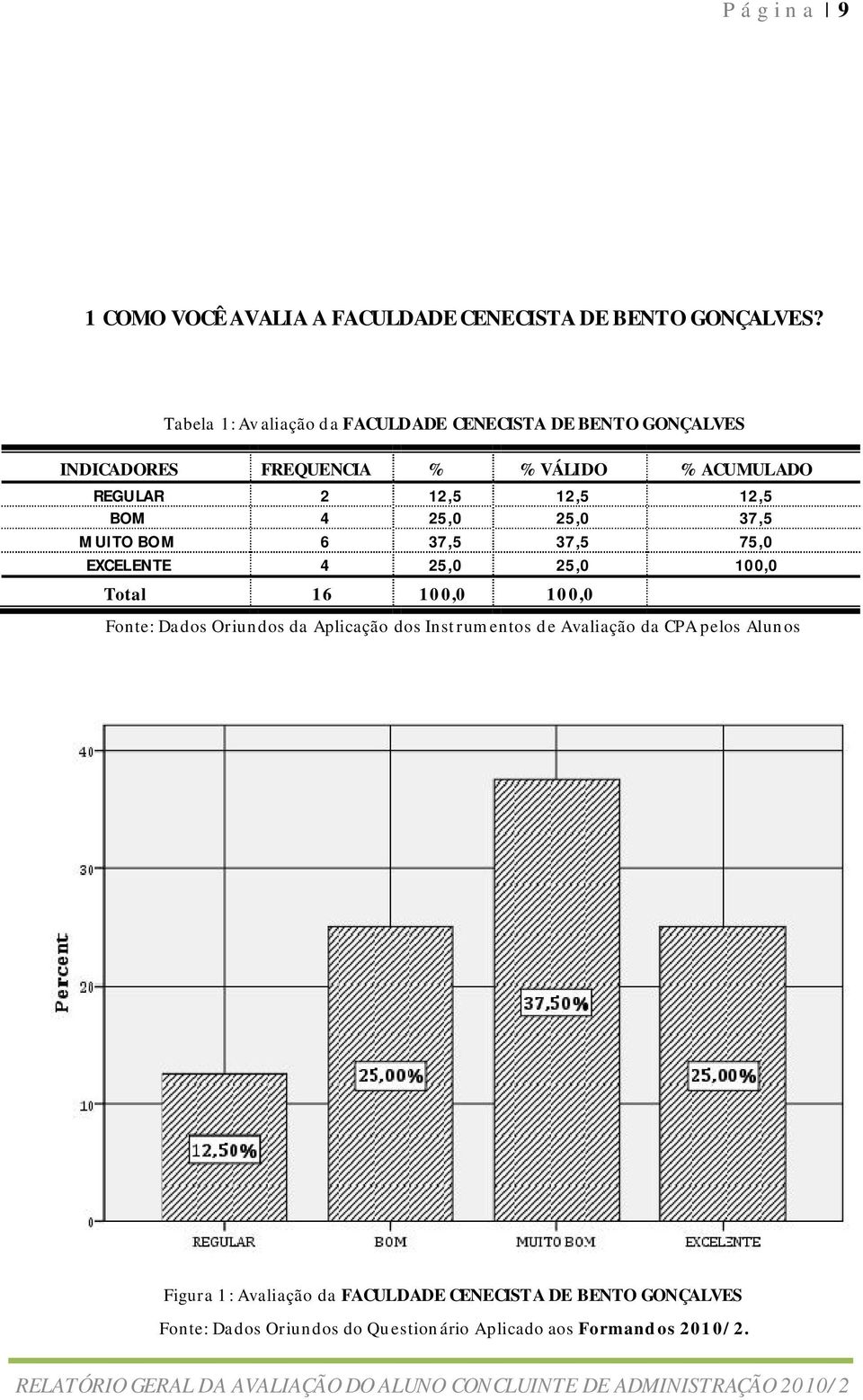 12,5 BOM 4 25,0 25,0 37,5 MUITO BOM 6 37,5 37,5 75,0 EXCELENTE 4 25,0 25,0 100,0 Total 16 100,0 100,0 Fonte: Dados Oriundos da