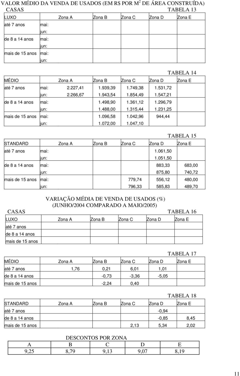 488,00 1.315,44 1.231,25 mais de 15 anos mai: 1.096,58 1.042,96 944,44 jun: 1.072,00 1.047,10 TABELA 15 STANDARD Zona A Zona B Zona C Zona D Zona E até 7 anos mai: 1.061,50 jun: 1.