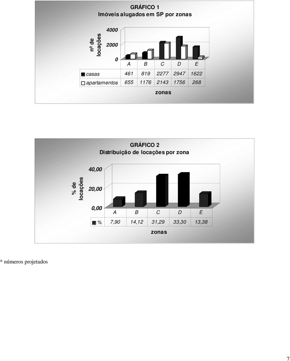 zonas GRÁFICO 2 Distribuição de locações por zona 40,00 % de
