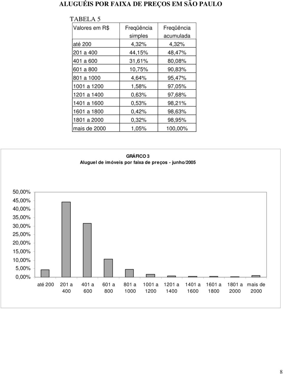 98,63% 1801 a 2000 0,32% 98,95% mais de 2000 1,05% 100,00% GRÁFICO 3 Aluguel de imóveis por faixa de preços - junho/2005 50,00% 45,00% 40,00% 35,00% 30,00%