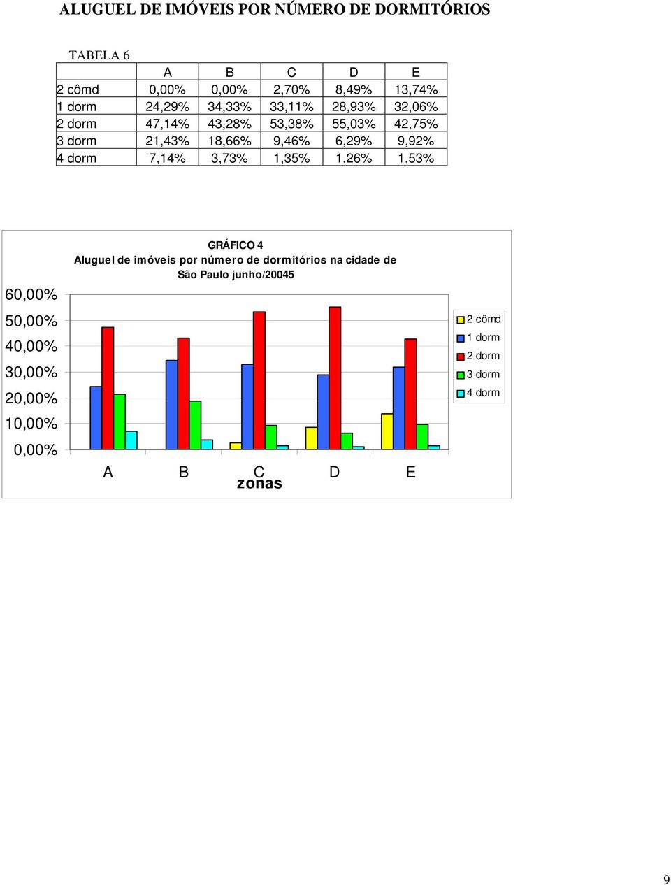 9,92% 4 dorm 7,14% 3,73% 1,35% 1,26% 1,53% 60,00% 50,00% 40,00% 30,00% 20,00% 10,00% 0,00% GRÁFICO 4