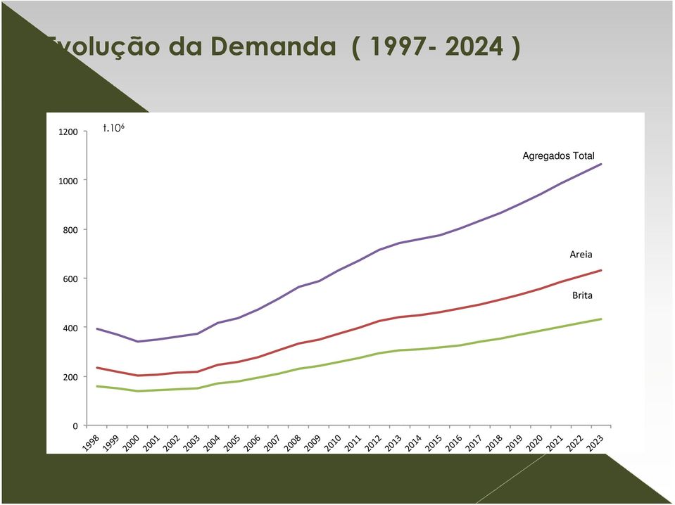 10 6 Agregados Total Areia Brita 1998 1999 2000 2001