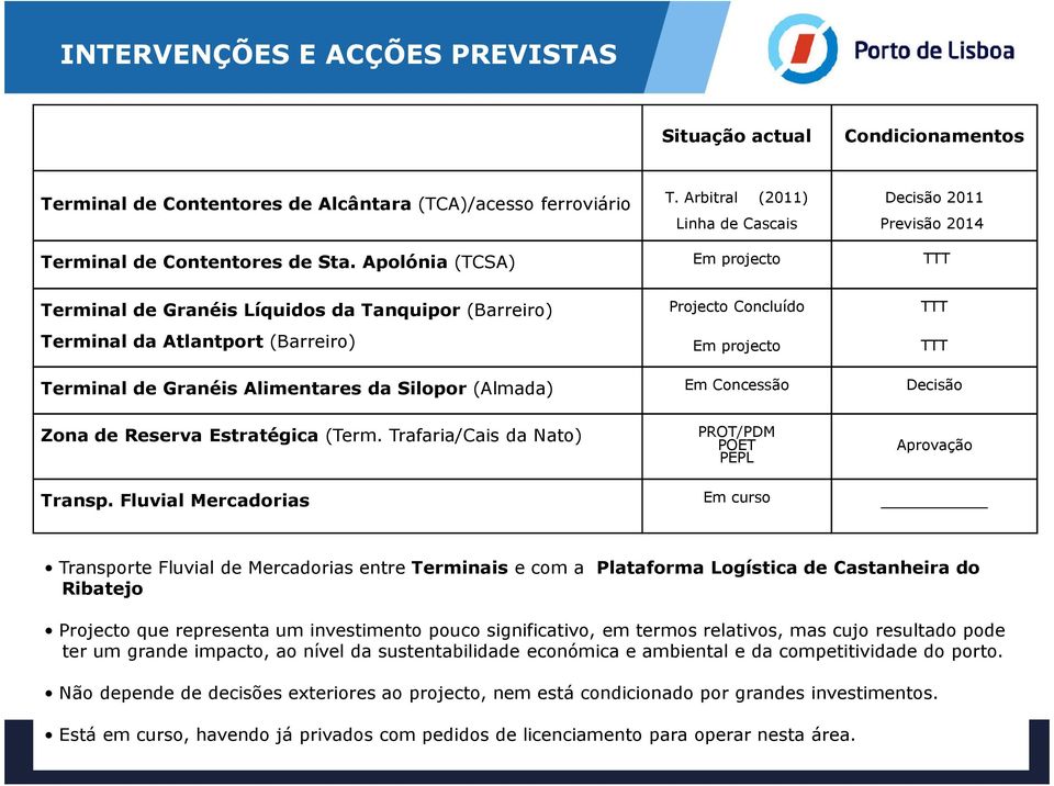 Apolónia (TCSA) Em projecto TTT Terminal de Granéis Líquidos da Tanquipor (Barreiro) Terminal da Atlantport (Barreiro) Projecto Concluído Em projecto TTT TTT Terminal de Granéis Alimentares da