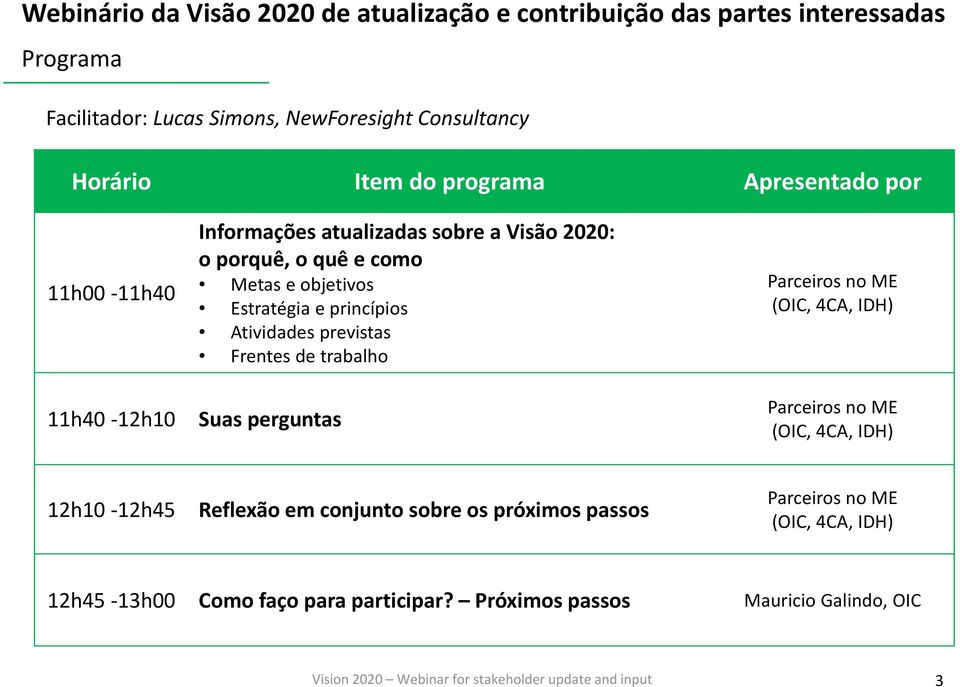 Estratégia e princípios Atividades previstas Frentes de trabalho Suas perguntas Parceiros no ME (OIC, 4CA, IDH) Parceiros no ME (OIC, 4CA, IDH) 12h10