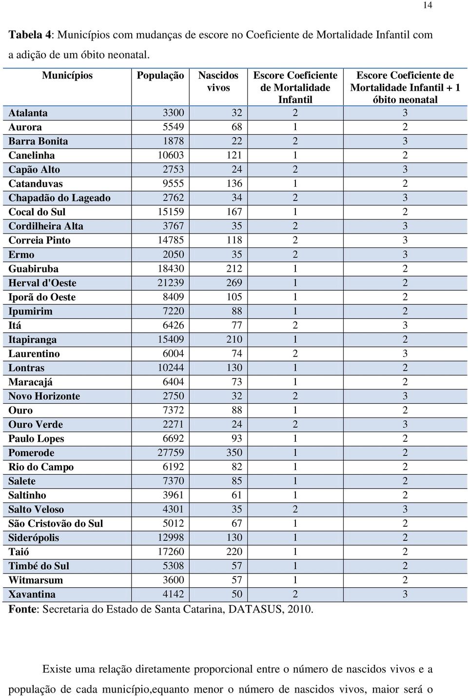 22 2 3 Canelinha 10603 121 1 2 Capão Alto 2753 24 2 3 Catanduvas 9555 136 1 2 Chapadão do Lageado 2762 34 2 3 Cocal do Sul 15159 167 1 2 Cordilheira Alta 3767 35 2 3 Correia Pinto 14785 118 2 3 Ermo