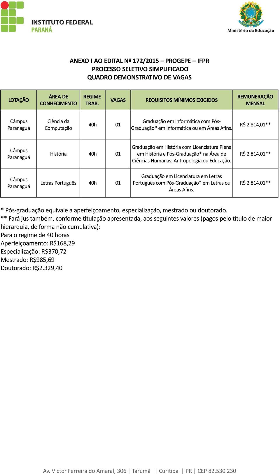 814,01** Câmpus Paranaguá História 40h 01 Graduação em História com Licenciatura Plena em História e Pós-Graduação* na Área de Ciências Humanas, Antropologia ou Educação. R$ 2.