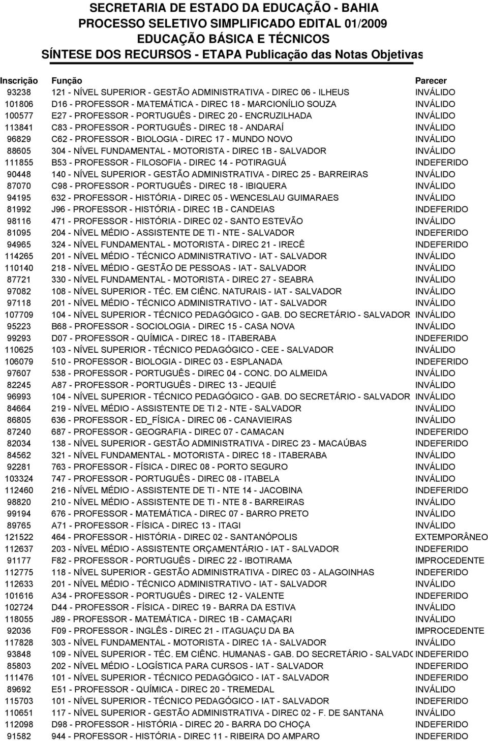 20 - ENCRUZILHADA INVÁLIDO 113841 C83 - PROFESSOR - PORTUGUÊS - DIREC 18 - ANDARAÍ INVÁLIDO 96829 C62 - PROFESSOR - BIOLOGIA - DIREC 17 - MUNDO NOVO INVÁLIDO 88605 304 - NÍVEL FUNDAMENTAL - MOTORISTA