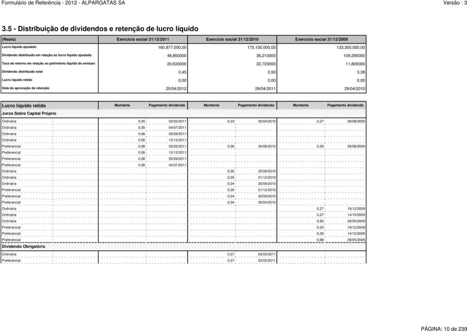 000,00 Dividendo distribuído em relação ao lucro líquido ajustado 48,850000 36,210000 109,290000 Taxa de retorno em relação ao patrimônio líquido do emissor 20,630000 22,720000 11,800000 Dividendo