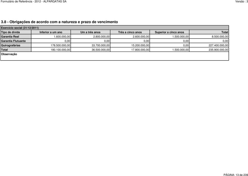 000,00 8.500.000,00 Garantia Flutuante 0,00 0,00 0,00 0,00 0,00 Quirografárias 178.500.000,00 33.700.000,00 15.200.