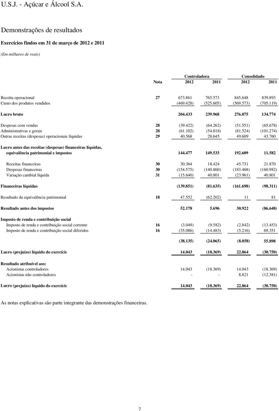 678) Administrativas e gerais 28 (61.102) (54.818) (81.524) (101.274) Outras receitas (despesas) operacionais líquidas 29 40.568 28.645 49.609 43.