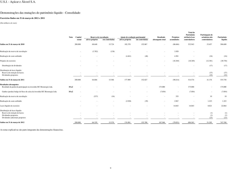 Demonstrações das mutações do patrimônio líquido - Consolidado Exercícios findos em 31 de março de 2012 e 2011 Total do Patrimônio Participação de Nota Capital Reserva de reavaliação Ajuste de