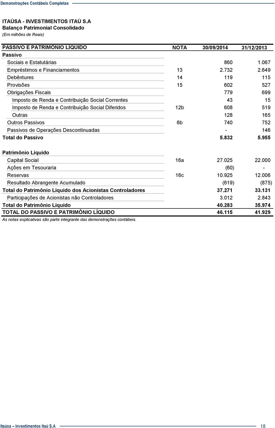 649 Debêntures 14 119 115 Provisões 15 602 527 Obrigações Fiscais 779 699 Imposto de Renda e Contribuição Social Correntes 43 15 Imposto de Renda e Contribuição Social Diferidos 12b 608 519 Outras