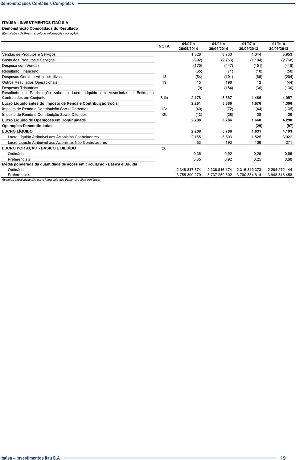 768) Despesa com Vendas (170) (447) (151) (418) Resultado Financeiro (35) (71) (18) (50) Despesas Gerais e Administrativas 18 (54) (191) (66) (204) Outros Resultados Operacionais 19 15 198 12 (44)