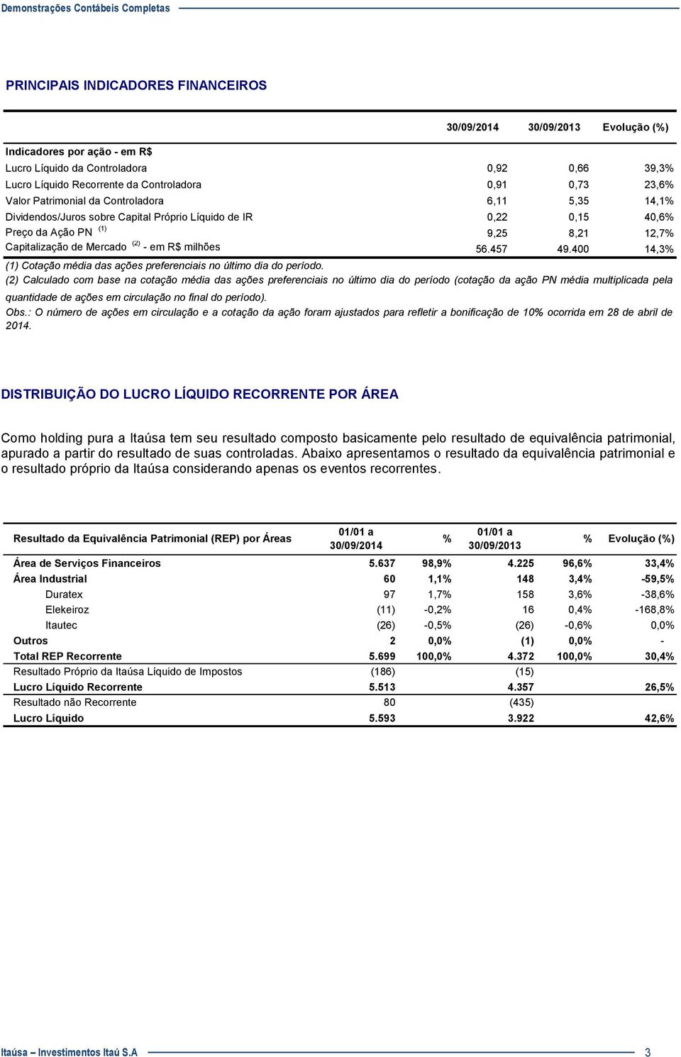 milhões 56.457 49.400 14,3% (1) Cotação média das ações preferenciais no último dia do período.