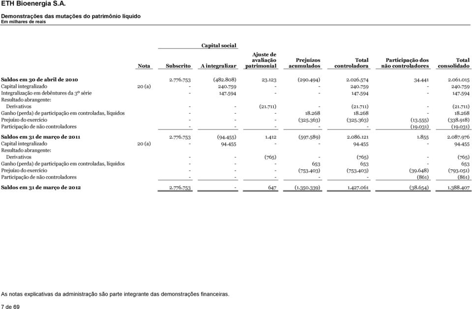 759 Integralização em debêntures da 3º série - 147.594 - - 147.594-147.594 Resultado abrangente: Derivativos - - (21.711) - (21.711) - (21.711) Ganho (perda) de participação em controladas, líquidos - - - 18.