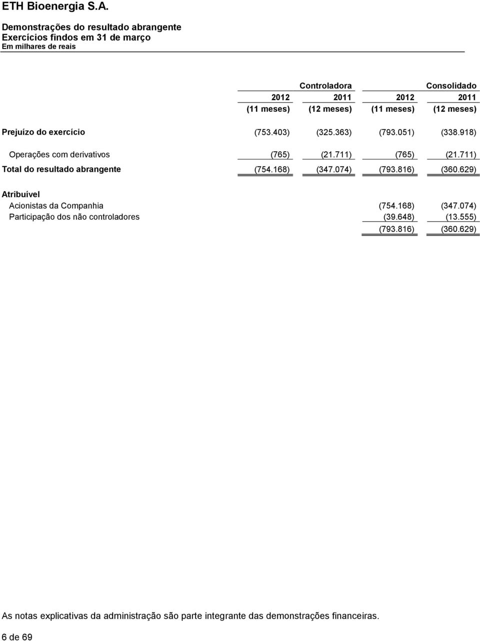 711) Total do resultado abrangente (754.168) (347.074) (793.816) (360.629) Atribuível Acionistas da Companhia (754.168) (347.074) Participação dos não controladores (39.