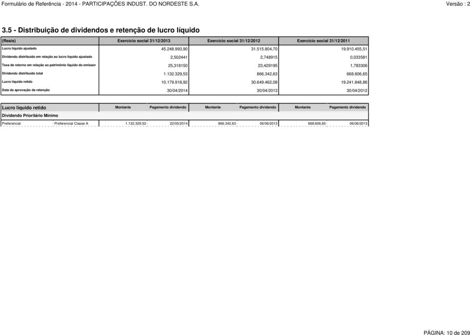 455,51 Dividendo distribuído em relação ao lucro líquido ajustado 2,502441 2,748915 0,033581 Taxa de retorno em relação ao patrimônio líquido do emissor 25,318150 23,429195 1,783306 Dividendo