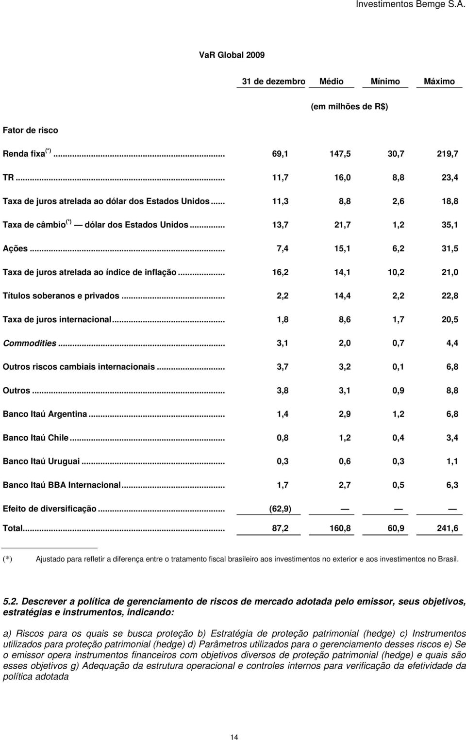 .. 16,2 14,1 10,2 21,0 Títulos soberanos e privados... 2,2 14,4 2,2 22,8 Taxa de juros internacional... 1,8 8,6 1,7 20,5 Commodities... 3,1 2,0 0,7 4,4 Outros riscos cambiais internacionais.