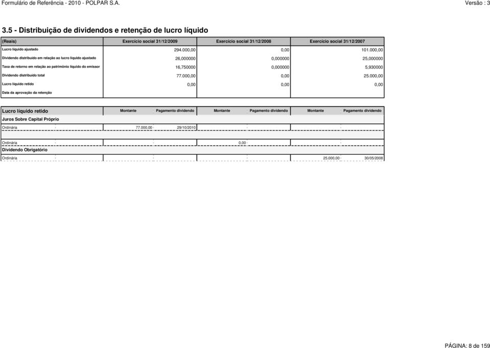 000,00 Dividendo distribuído em relação ao lucro líquido ajustado 26,000000 0,000000 25,000000 Taxa de retorno em relação ao patrimônio líquido do emissor 16,750000 0,000000 5,930000