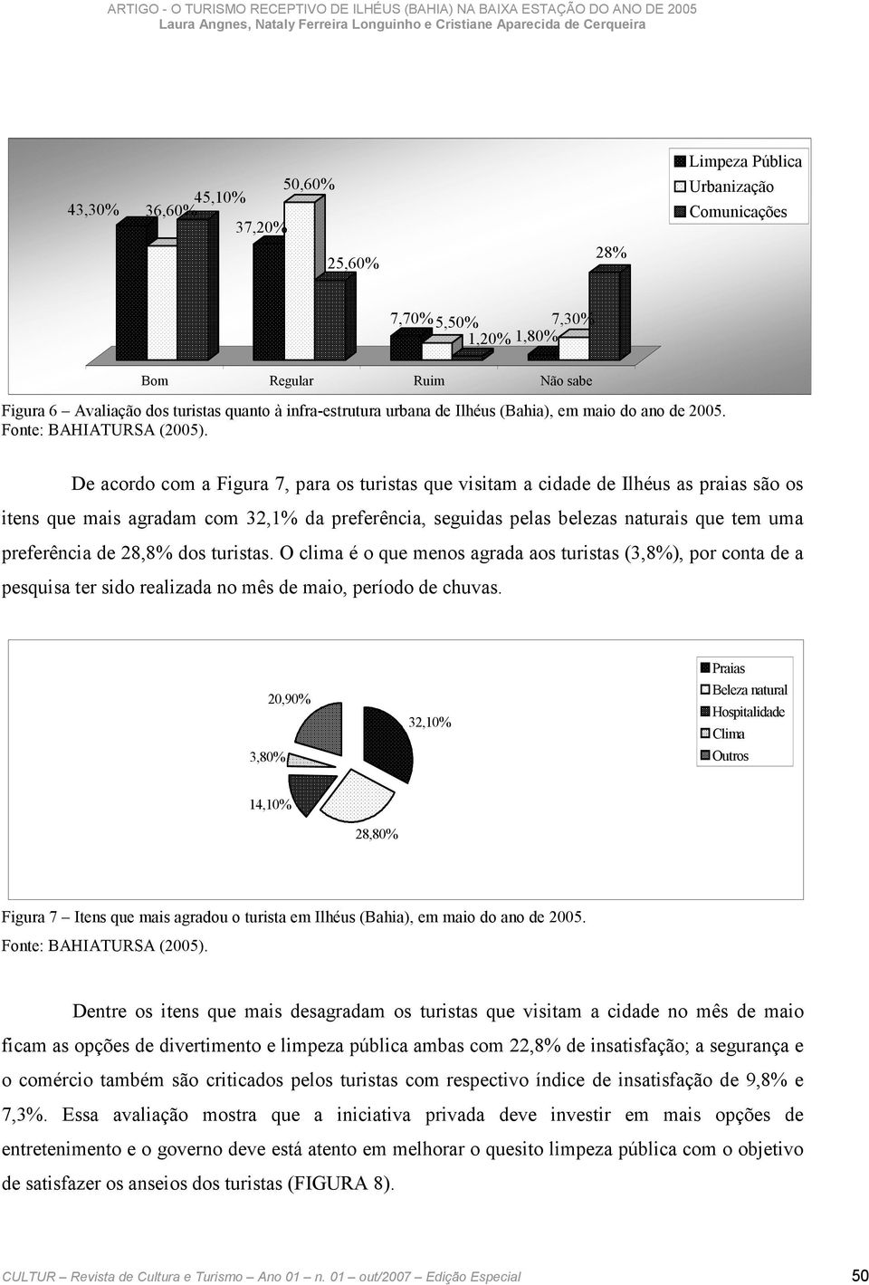 De acordo com a Figura 7, para os turistas que visitam a cidade de Ilhéus as praias são os itens que mais agradam com 32,1% da preferência, seguidas pelas belezas naturais que tem uma preferência de