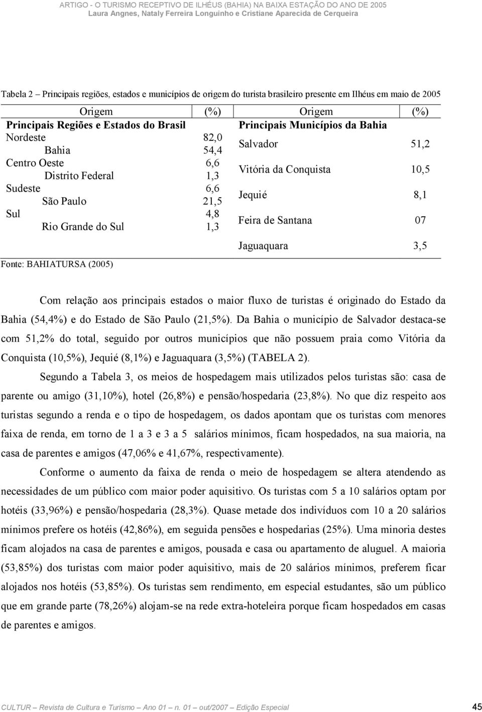 Fonte: BAHIATURSA (2005) Jaguaquara 3,5 Com relação aos principais estados o maior fluxo de turistas é originado do Estado da Bahia (54,4%) e do Estado de São Paulo (21,5%).