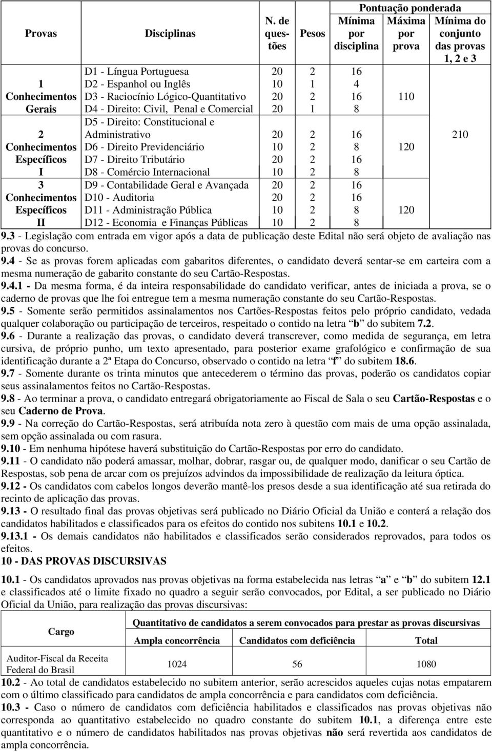 Raciocínio Lógico-Quantitativo 20 2 16 110 Gerais D4 - Direito: Civil, Penal e Comercial 20 1 8 D5 - Direito: Constitucional e 2 Administrativo 20 2 16 210 Conhecimentos D6 - Direito Previdenciário