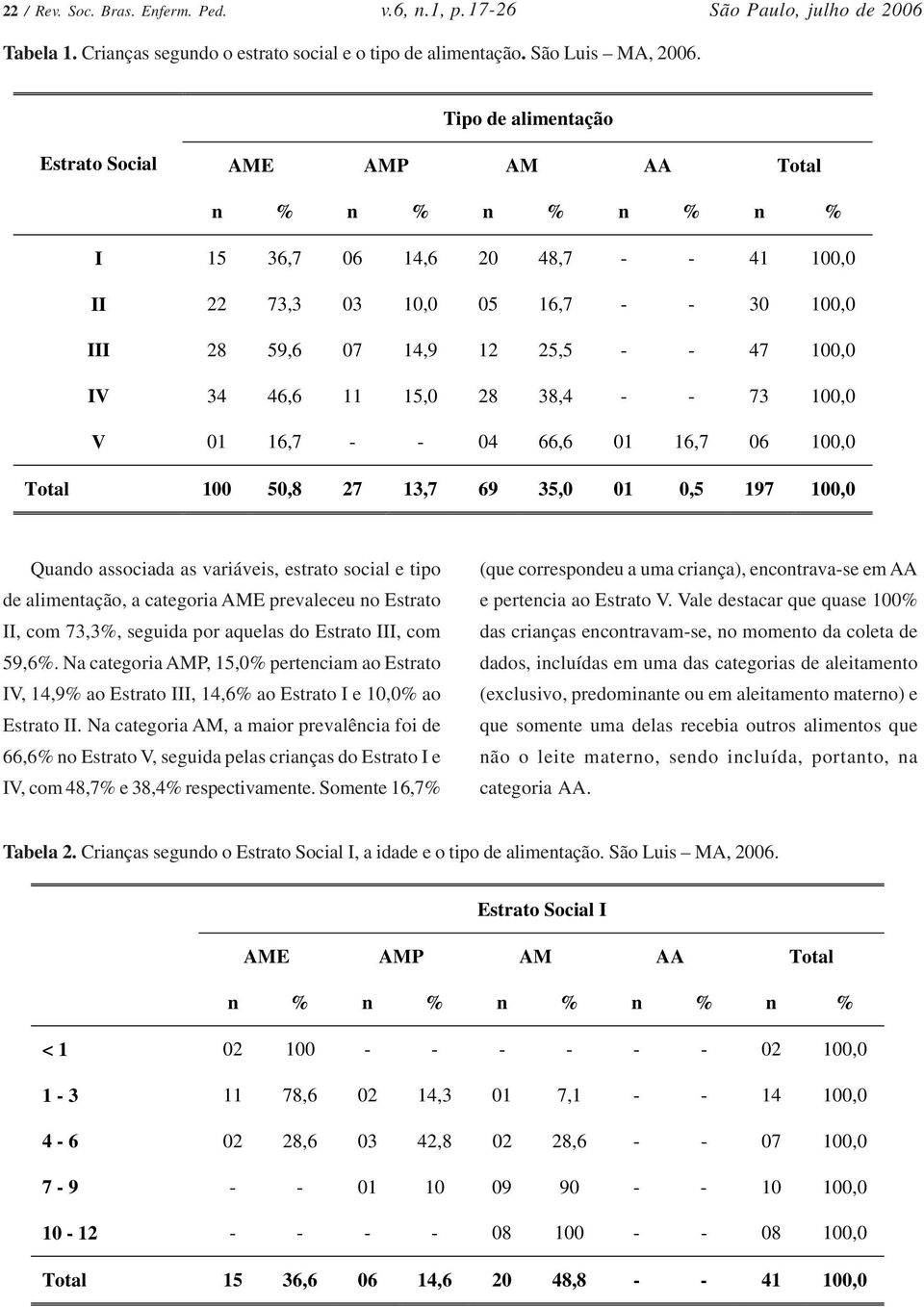 16,7 - - 04 66,6 01 16,7 06 100,0 Total 100 50,8 27 13,7 69 35,0 01 0,5 197 100,0 Quando associada as variáveis, estrato social e tipo de alimentação, a categoria AME prevaleceu no Estrato II, com