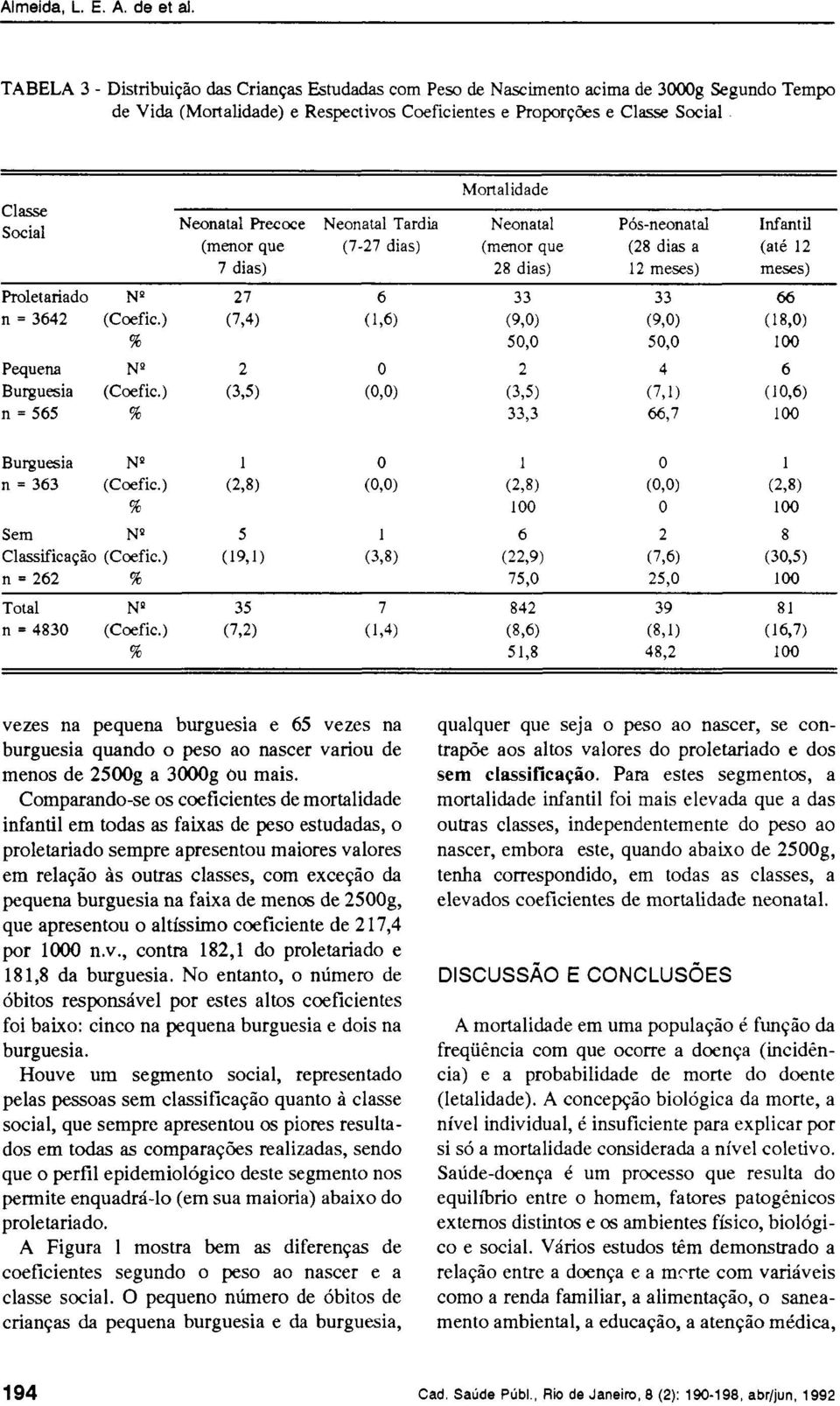 burguesia na faixa de menos de 2500g, que apresentou o altíssimo coeficiente de 217,4 por 1000 n.v., contra 182,1 do proletariado e 181,8 da burguesia.