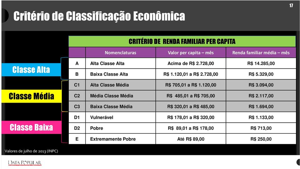 329,00 C1 Alta Classe Média R$ 705,01 a R$ 1.120,00 R$ 3.094,00 C2 Média Classe Média R$ 485,01 a R$ 705,00 R$ 2.