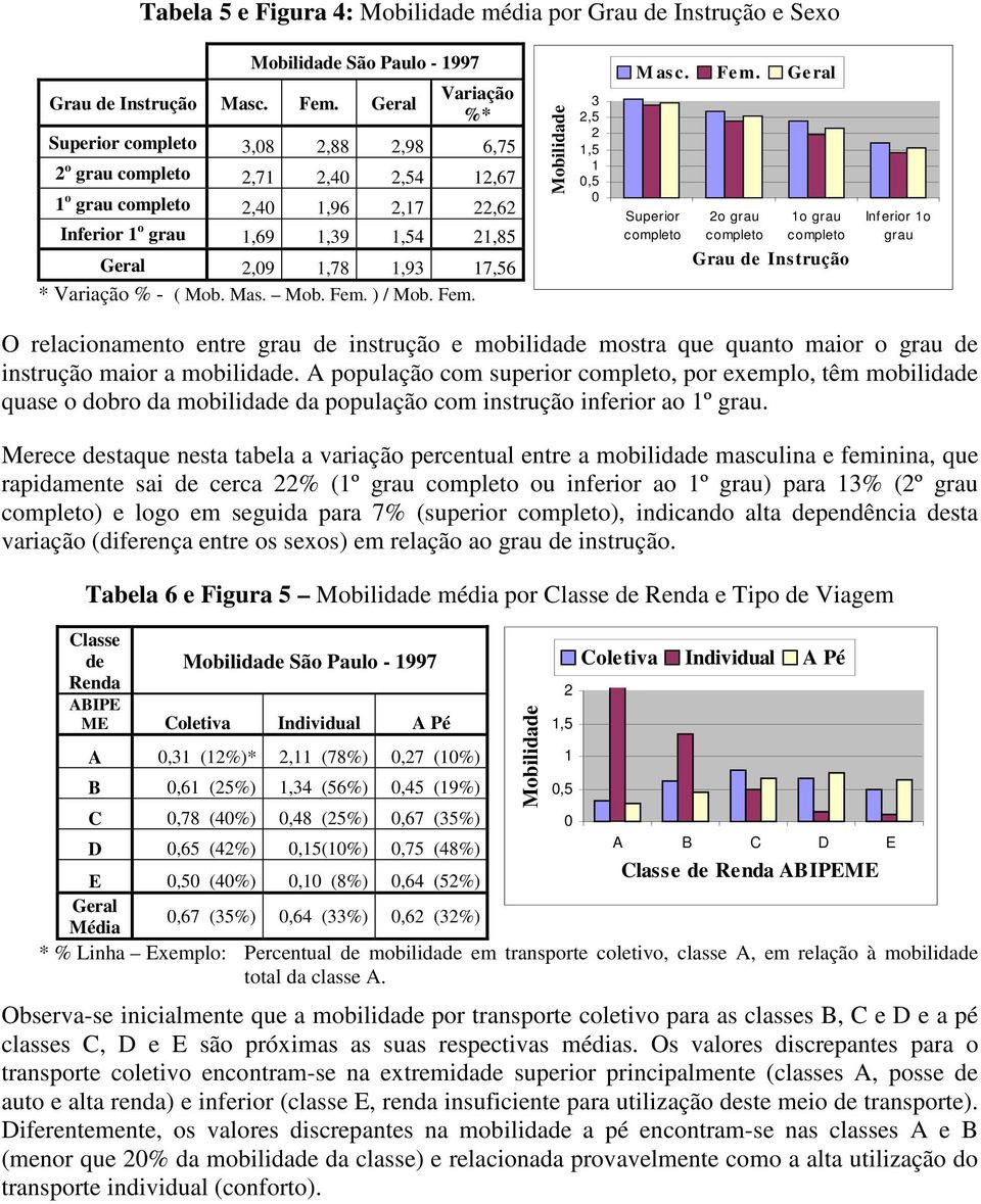 ) / Mob. Fem. Mobilidade 3 2,5 2 1,5 1,5 Masc. Fem. Geral Superior 2o grau 1o grau Grau de Instrução Inferior 1o grau O relacionamento entre grau de instrução e mobilidade mostra que quanto maior o grau de instrução maior a mobilidade.