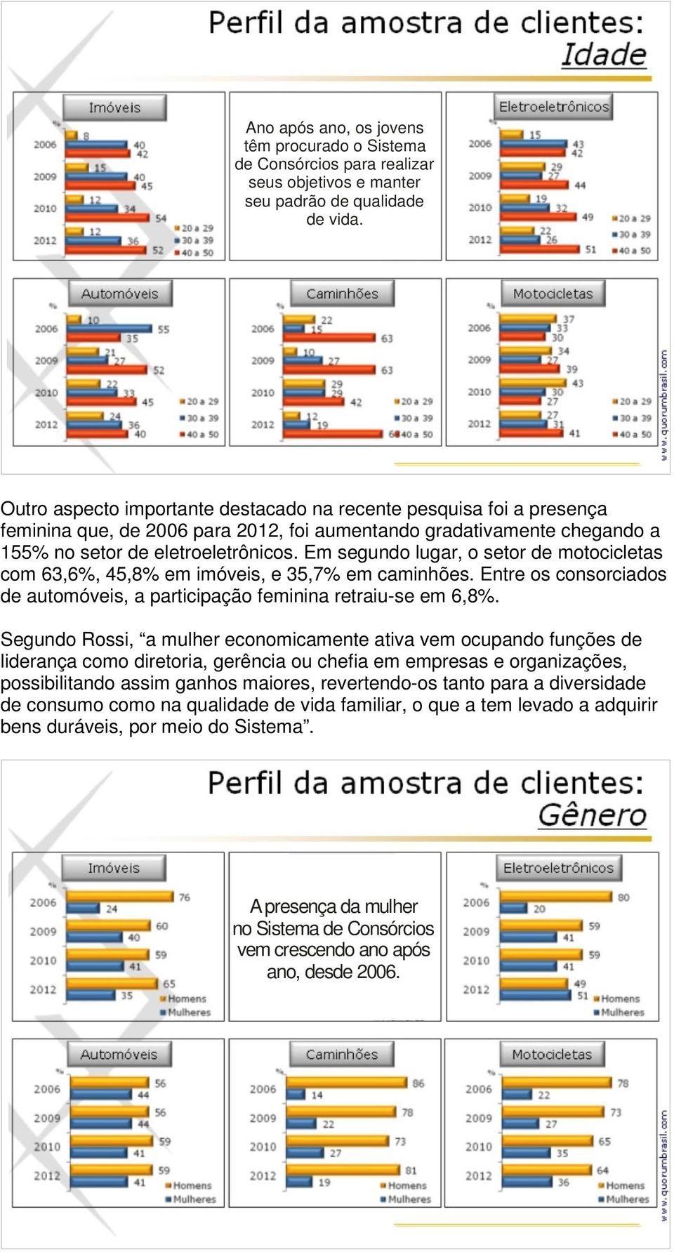 Em segundo lugar, o setor de motocicletas com 63,6%, 45,8% em imóveis, e 35,7% em caminhões. Entre os consorciados de automóveis, a participação feminina retraiu-se em 6,8%.